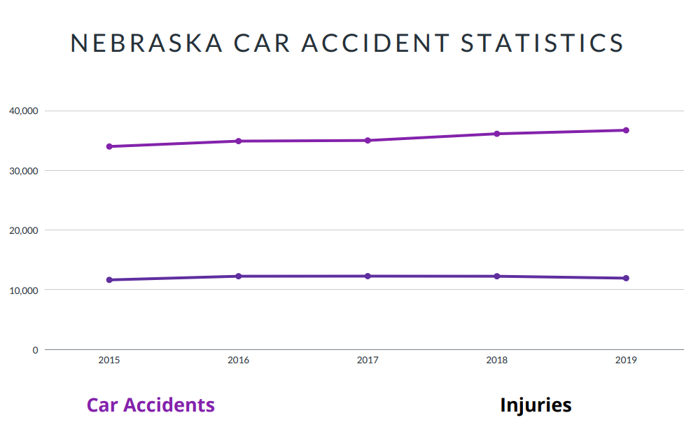 Nebraska Car Accident Doctor Accident Injury Chiropractors